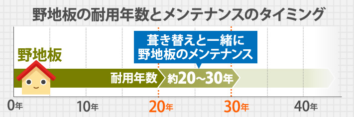 野地板の耐用年数とメンテナンスのタイミング