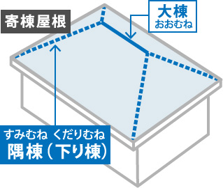 寄棟屋根