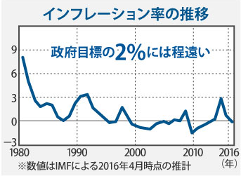 インフレーション率の推移