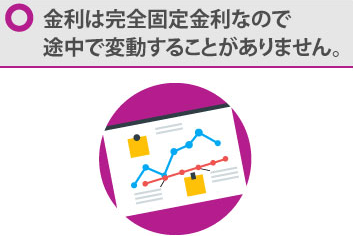 金利は完全固定金利なので途中で変動することはありません