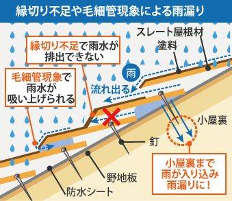 縁切り不足や毛細管現象による雨漏り