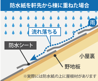 防水紙を軒先から棟に重ねた場合