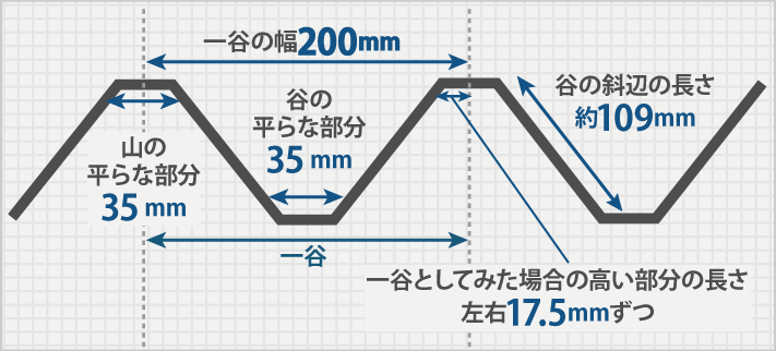 平らな部分を含めた一山（一谷）分の長さを算出する