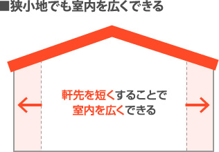 狭小地でも室内を広くできる