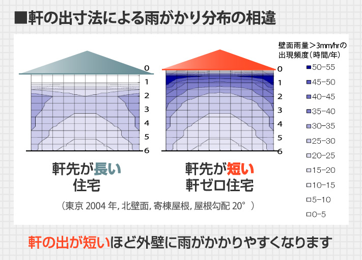 軒の出寸法による雨がかり分布の相違