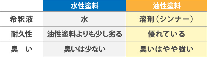 水性塗料と油性塗料の希釈液・耐久性・臭いの対比表