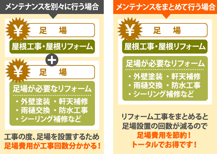 メンテナンスを別々に行う場合・工事の度、足場を設置するため足場費用が工事回数分かかる！メンテナンスをまとめて行う場合・リフォーム工事をまとめると足場設置の回数が減るので足場費用を節約！