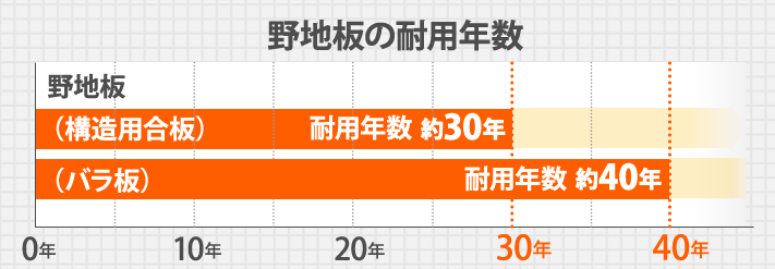 野地板の耐用年数