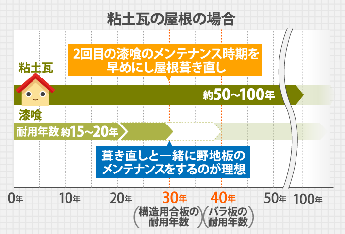 粘土瓦の屋根の場合