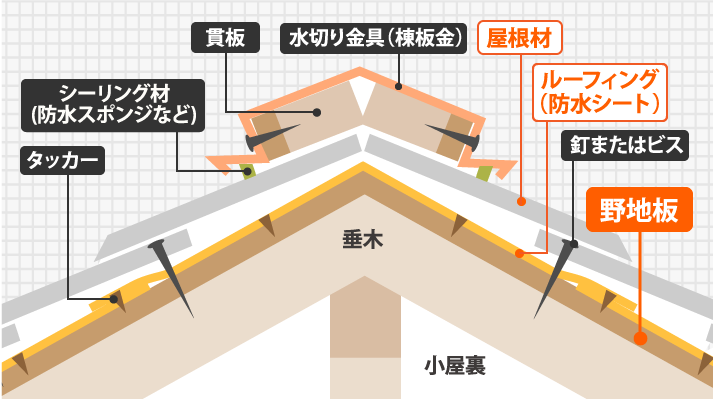 屋根の一部であり、必ず防水紙と屋根材と野地板のセットになっている