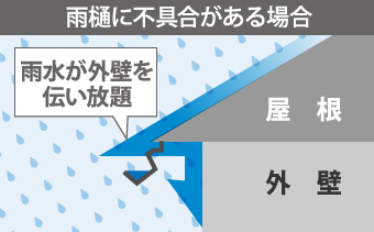 雨樋に不具合がある場合