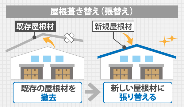 屋根葺き替え（張替え）