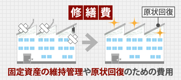 固定資産の維持管理や原状回復のための費用