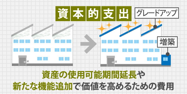 資産の使用可能期間延長や新たな機能追加で価値を高めるための費用