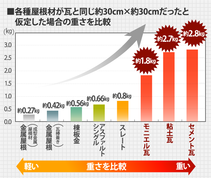 各種屋根材が瓦と同じ約30cm×約30cmだったと仮定した場合の重さを比較