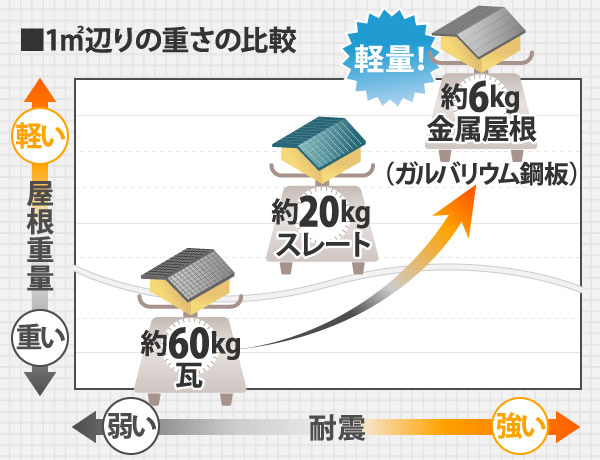 1㎡辺りの重さの比較