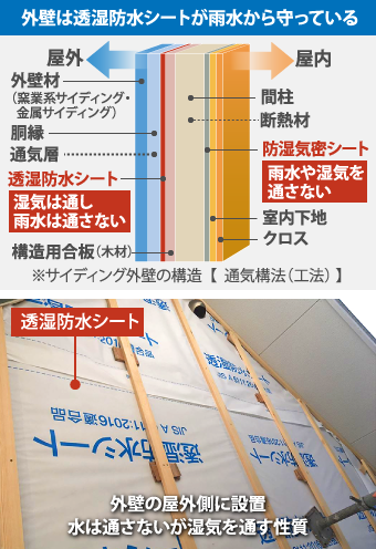 外壁は透湿防水シートが雨水から守っている