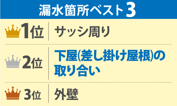 漏水箇所ベスト3 1位サッシ周り 2位下屋(差し掛け屋根)の取り合い 3位外壁