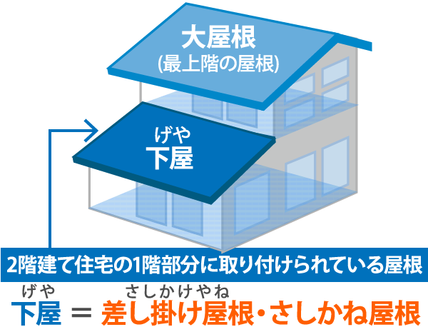 2階建て住宅の1階部分に取り付けられている屋根下屋 ＝ 差し掛け屋根・さしかね屋根