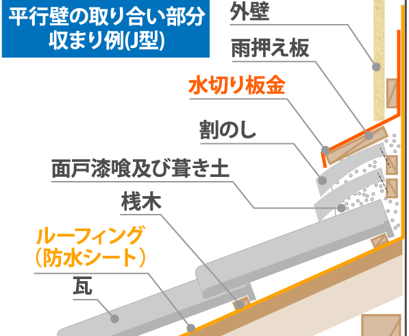 平行壁の取り合い部分収まり例(J型)