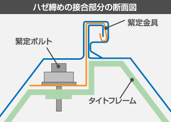 ハゼ締め