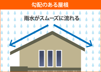 勾配のある屋根 雨水がスムーズに流れる