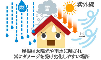 屋根は太陽光や雨水に晒され常にダメージを受け劣化しやすい場所