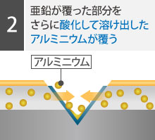 亜鉛が覆った部分をさらに酸化して溶け出したアルミニウムが覆う