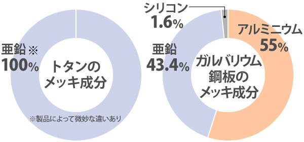 トタンのメッキ成分ガルバリウム鋼板のメッキ成分