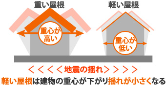 軽い屋根は建物の重心が下がり揺れが小さくなる