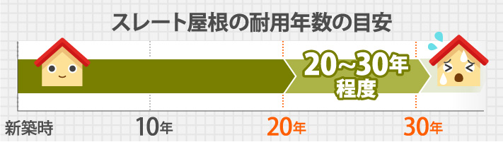 スレート屋根の耐用年数の目安