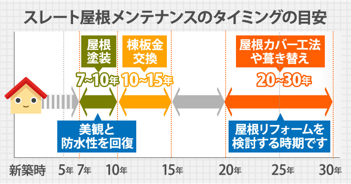 スレート屋根メンテナンスのタイミングの目安