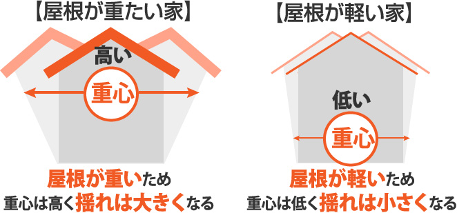 屋根が重たい家、屋根が軽い家