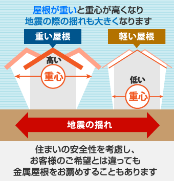 住まいの安全性を考慮し、お客様のご希望とは違っても
金属屋根をお薦めすることもあります