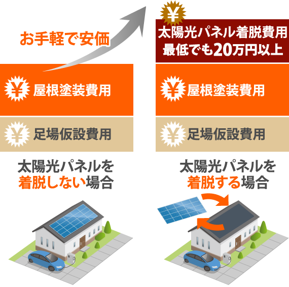 太陽光パネルを着脱しない場合太陽光パネルを着脱する場合