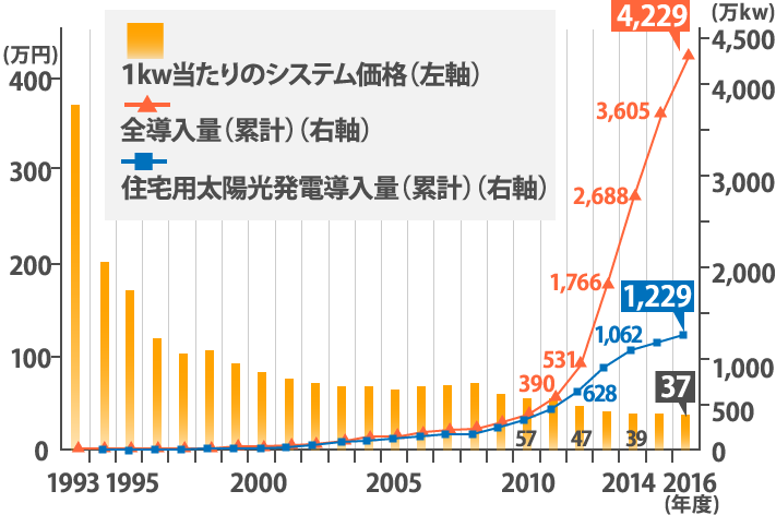 太陽光発電の国内導入量とシステム価格の推移