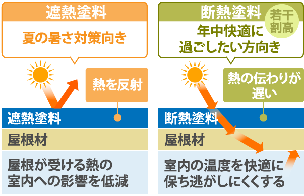 遮熱塗料は夏の暑さ対策向き、断熱塗料は年中快適に過ごしたい方向き