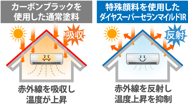 カーボンブラックを使用した通常塗料：赤外線を吸収し温度が上昇。特殊顔料を使用したダイヤスーパーセランマイルドIR：赤外線を反射し温度上昇