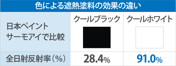 色による遮熱塗料の効果の違い