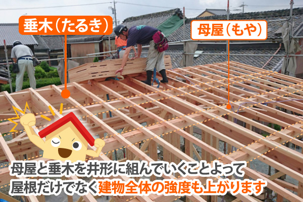 母屋と垂木を井形に組んでいくことよって
屋根だけでなく建物全体の強度も上がります