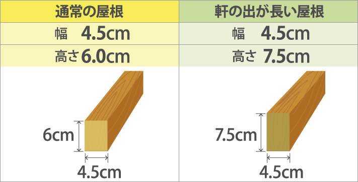 軽い屋根材、金属屋根やスレート屋根の場合