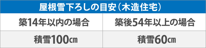 屋根雪下ろしの目安（木造住宅）