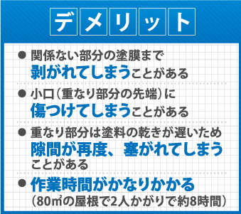 関係ない部分の塗膜まで剥がれてしまうことがある/小口(重なり部分の先端)に傷つけてしまうことがある/重なり部分は塗料の乾きが遅いため隙間が再度、塞がれてしまう ことがある/作業時間がかなりかかる(80㎡の屋根で2人かがりで約8時間)