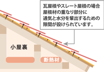 瓦屋根やスレート屋根の場合屋根材の重なり部分に通気と水分を輩出するための隙間が設けられています。 