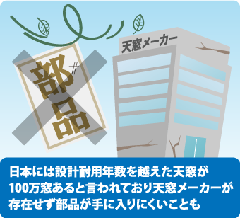 日本には設計耐用年数を超えた天窓が100万窓あると言われており天窓メーカーが存在せず部品が手に入りにくいことも