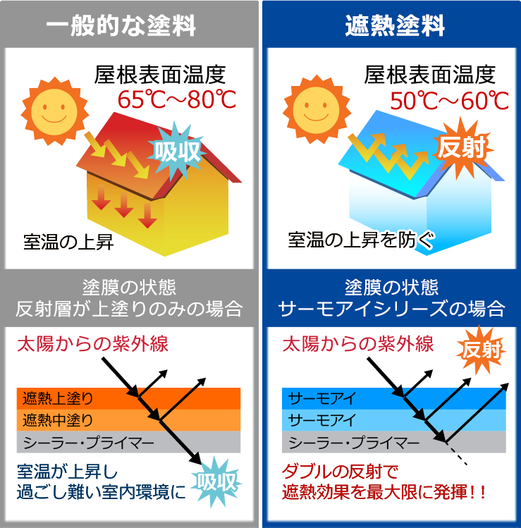 一般的な塗料と遮熱塗料