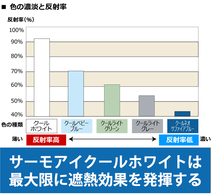 色の濃淡と反射率 サーモアイクールホワイトは最大限に遮熱効果を発揮する