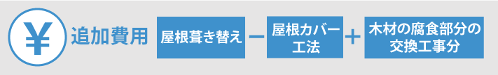 追加費用　屋根葺き替え-屋根カバー工法＋木材の腐食部分の交換工事分