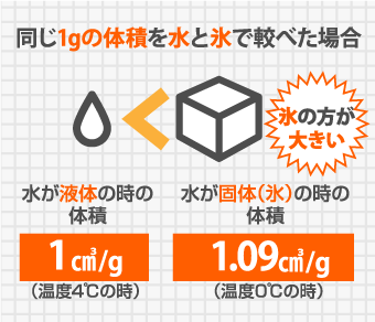 同じ1gの体積を水と氷で較べた場合