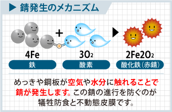 めっきや鋼板が空気や水分に触れることで錆が発生します。この錆の進行を防ぐのが犠牲防食と不動態皮膜です。